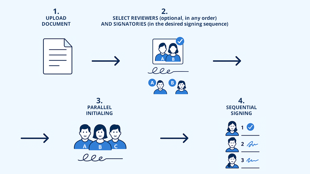 Sequential digital signing – more control, less effort